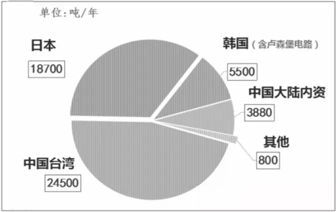 Current status and performance requirements of three key raw materials for high frequency and high speed PCB copper-clad plates